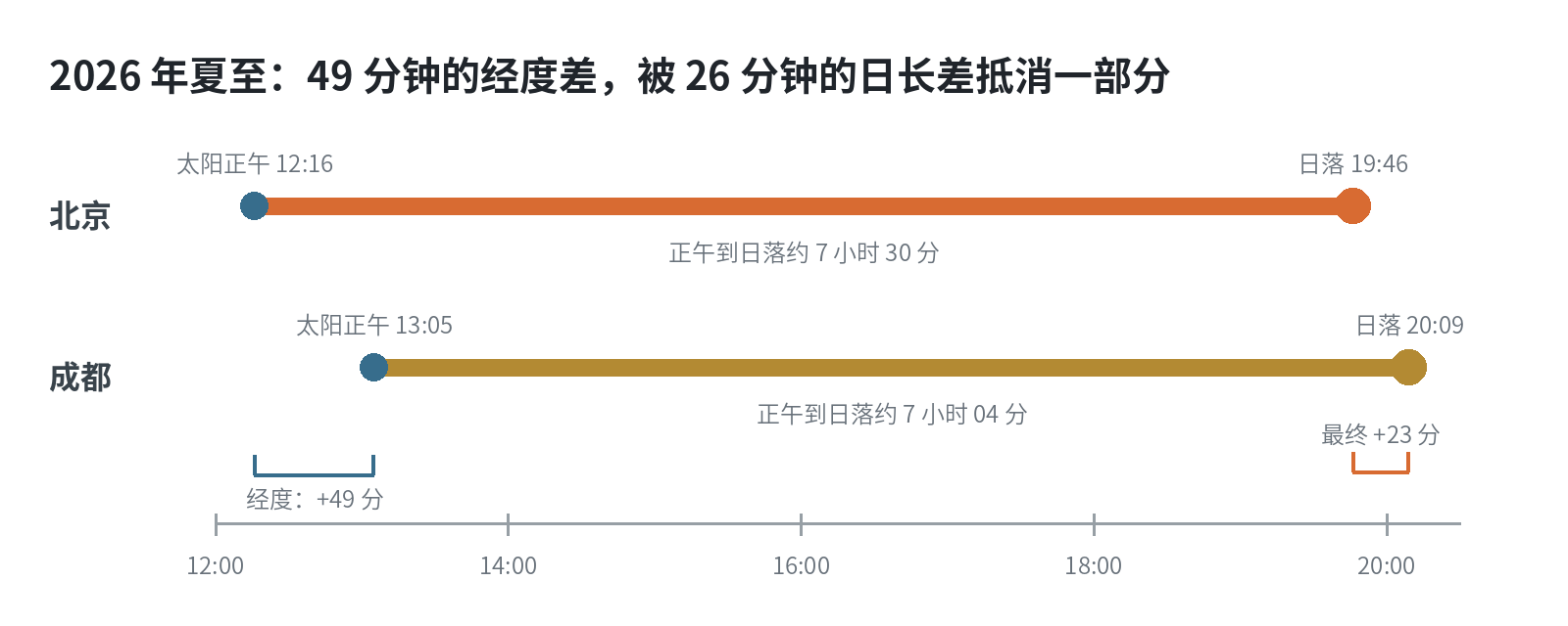 夏至时北京和成都日落时间差的分解