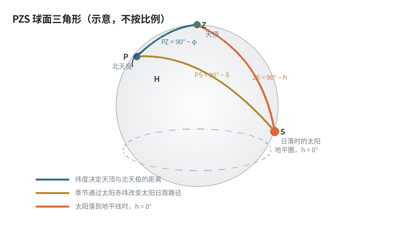 推导太阳高度角所用的 PZS 球面三角形
