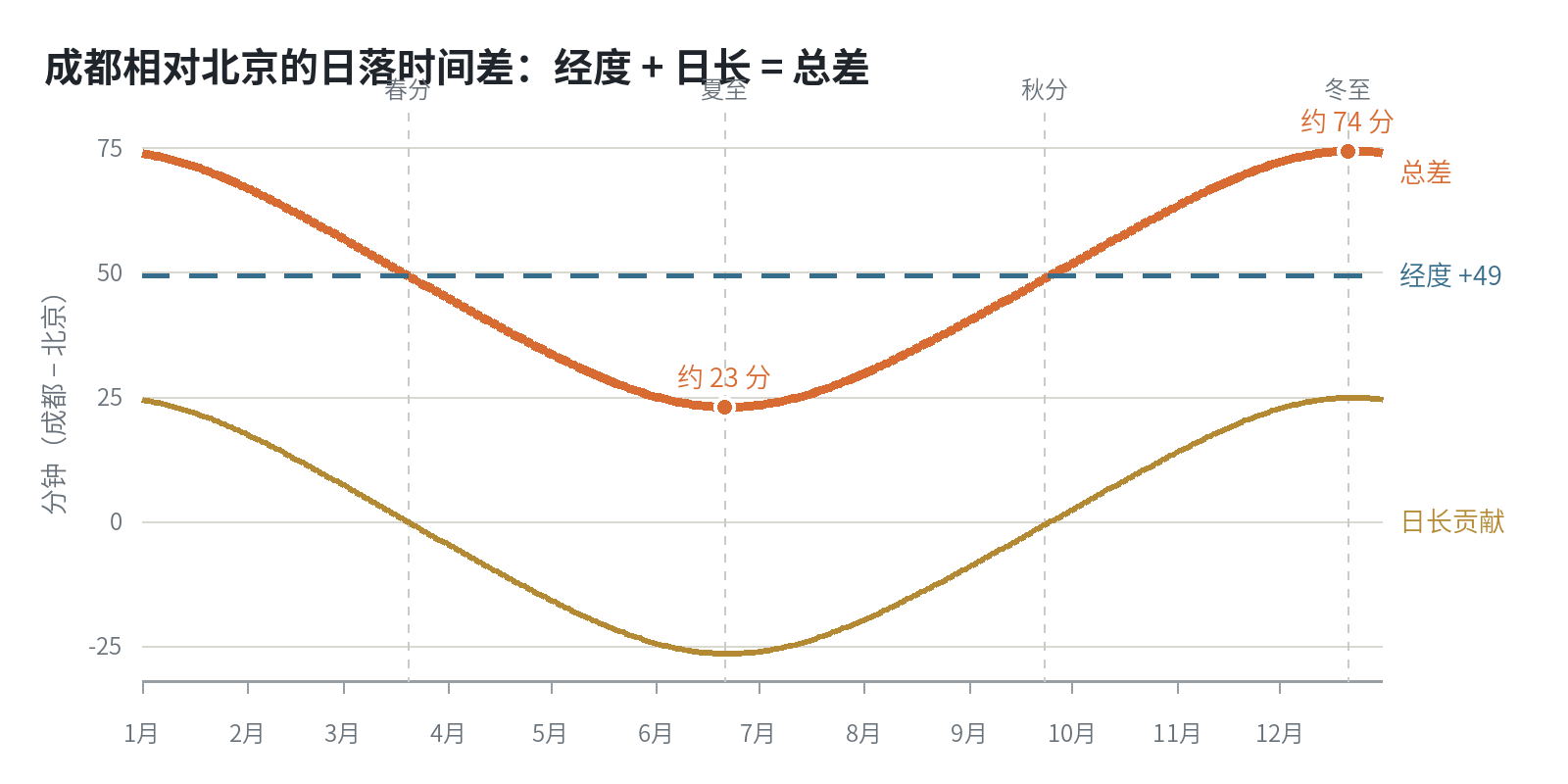 北京与成都全年日落时间差的经度、日长和总差分解