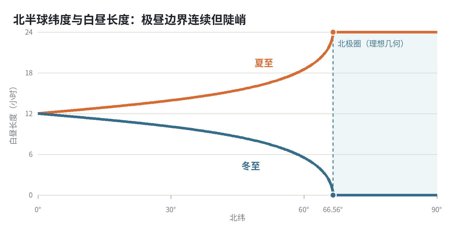 夏至和冬至时白昼长度随北纬连续变化