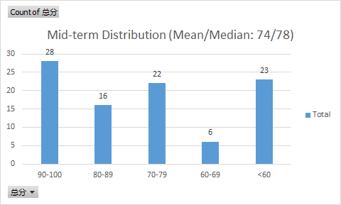 公司财务管理英文班期中考试成绩分布柱状图，均值74分、中位数78分