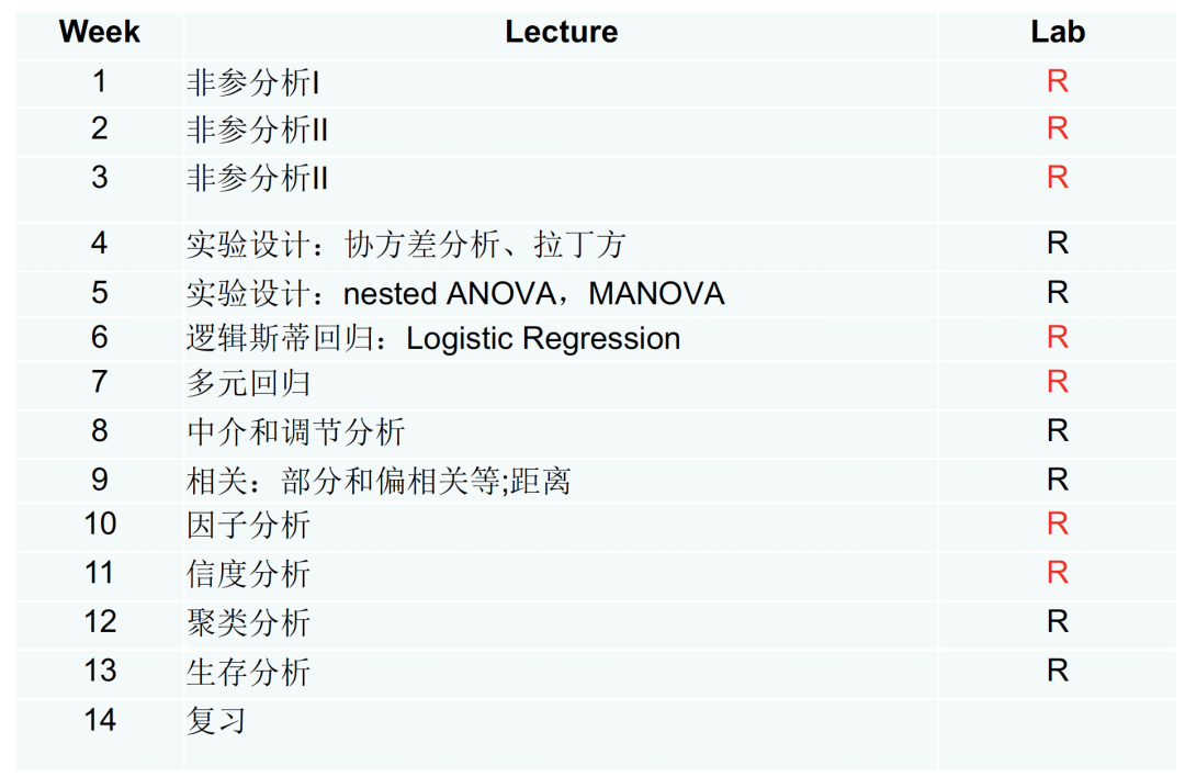 心理统计II课程每周讲课与上机安排表，共14周内容