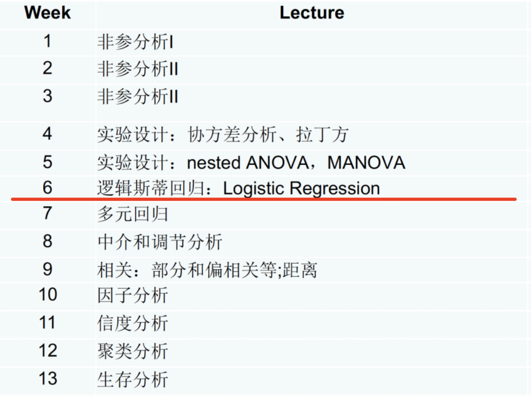 心理统计 II 课程按周次列出的讲课内容表，第 6 周起含 Logistic 回归红线标注