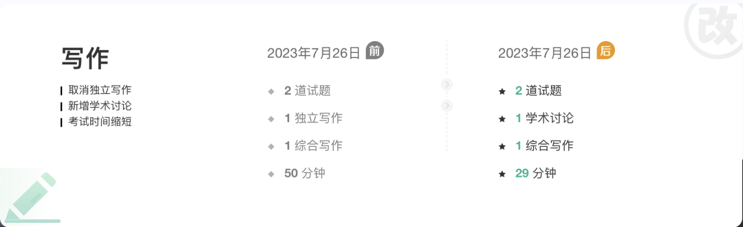 新托福写作改版对比:2023 年 7 月 26 日前后题型与时间变化对照